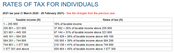 SARS Tax tables for medical practiitioners